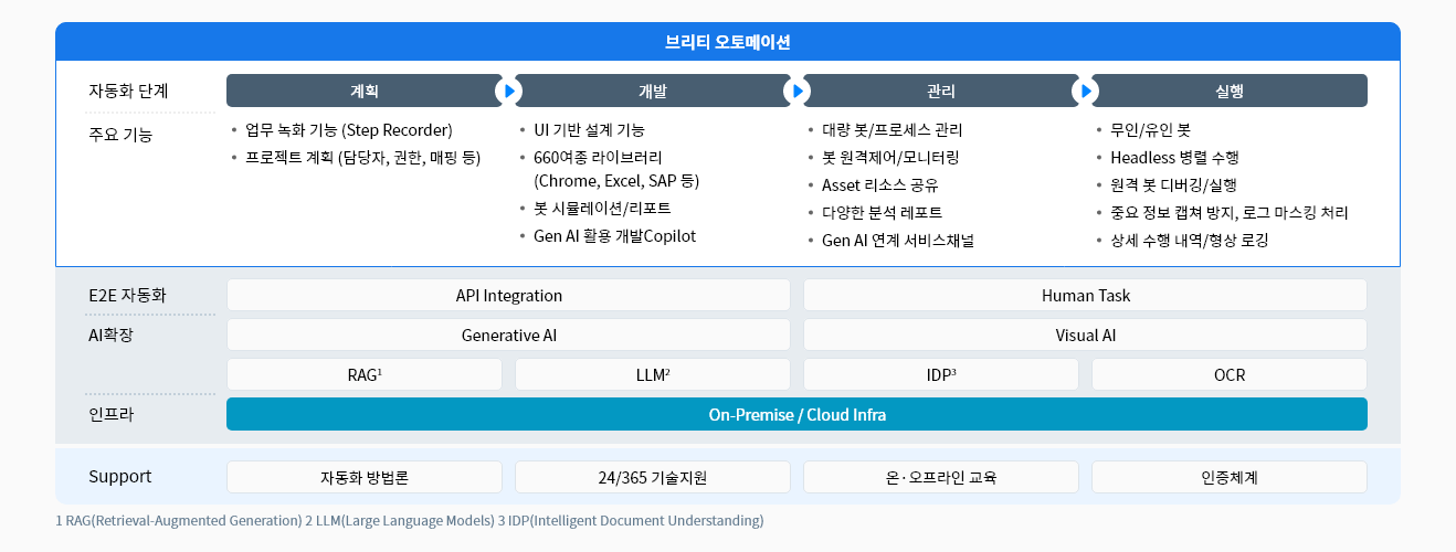 브리티 오토메이션은 기업 고객의 전체 프로세스 자동화를 구현하는 모든 과정을 지원합니다