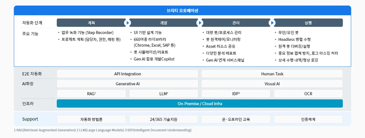 브리티 오토메이션은 기업 고객의 전체 프로세스 자동화를 구현하는 모든 과정을 지원합니다